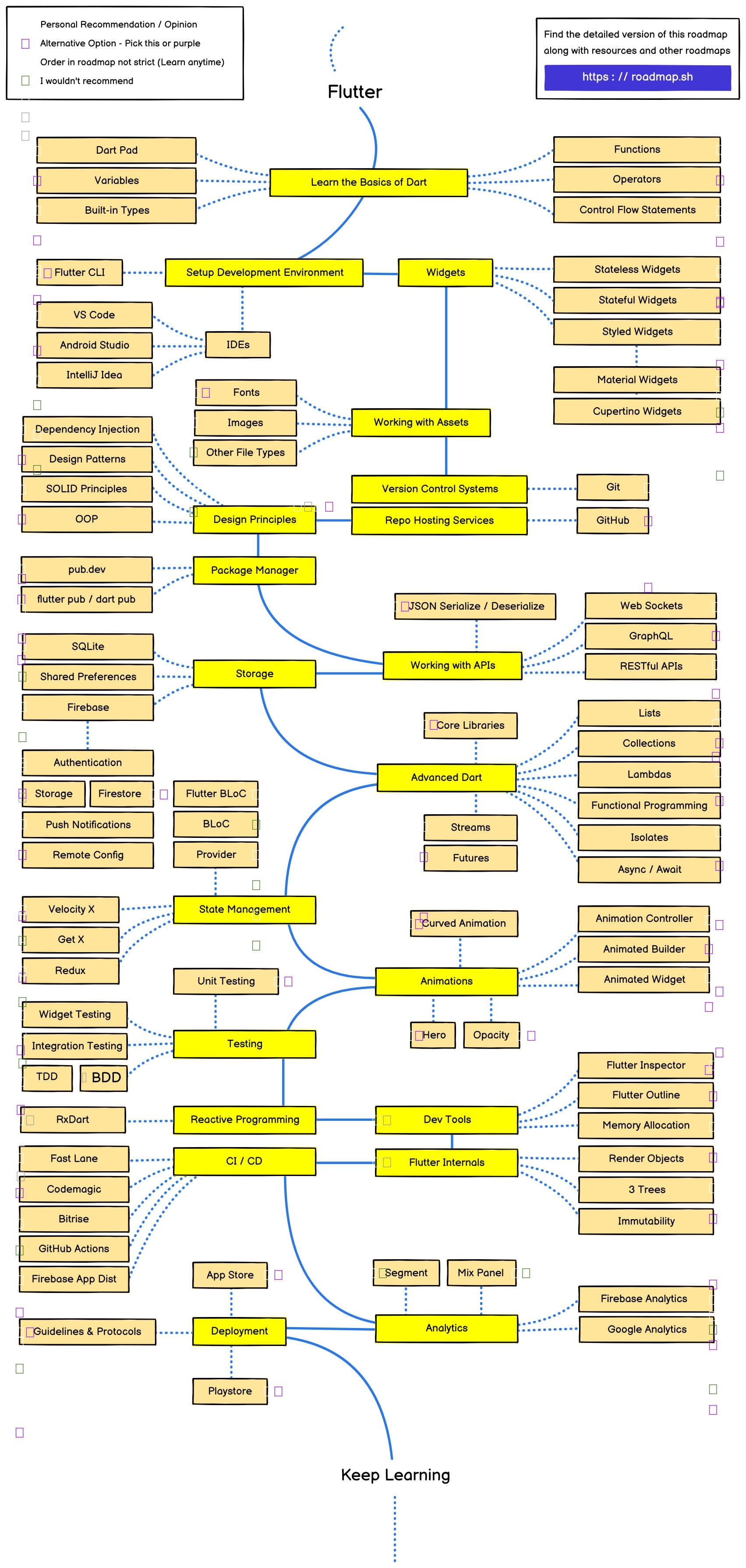 Lộ trình phát triển thành một Flutter Developer