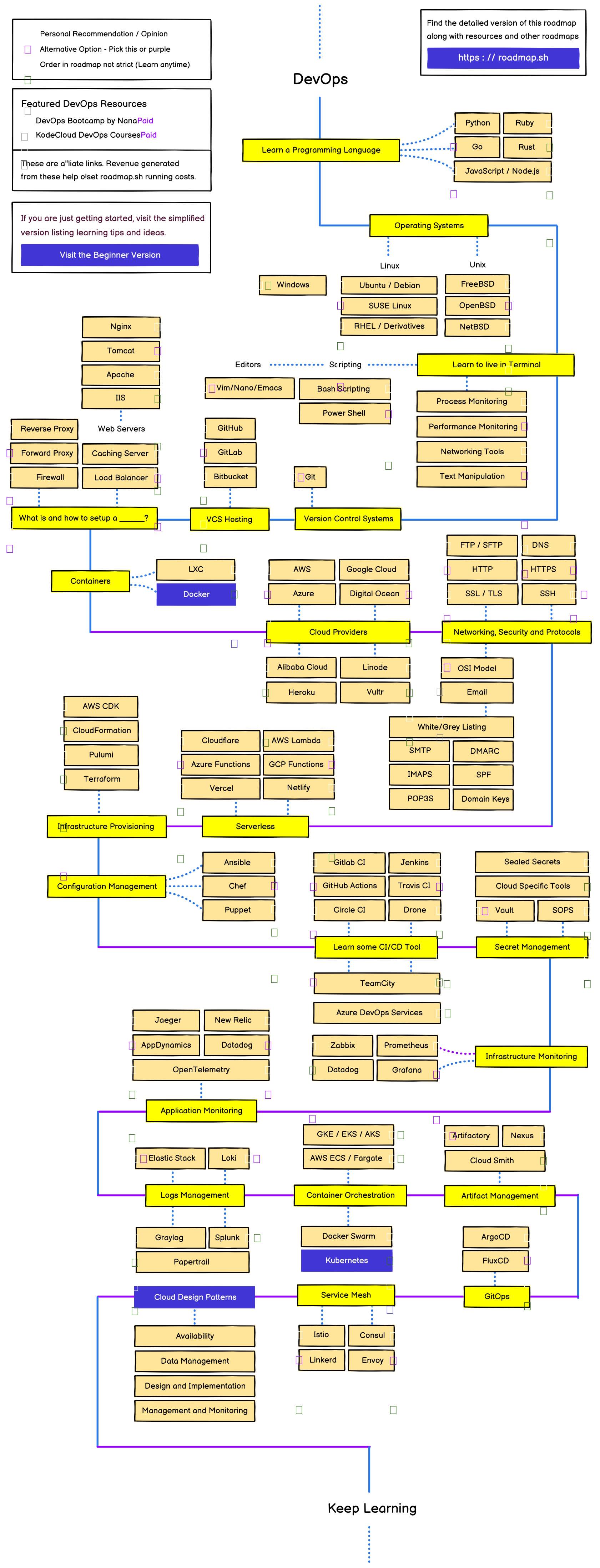 Lộ trình học DevOps