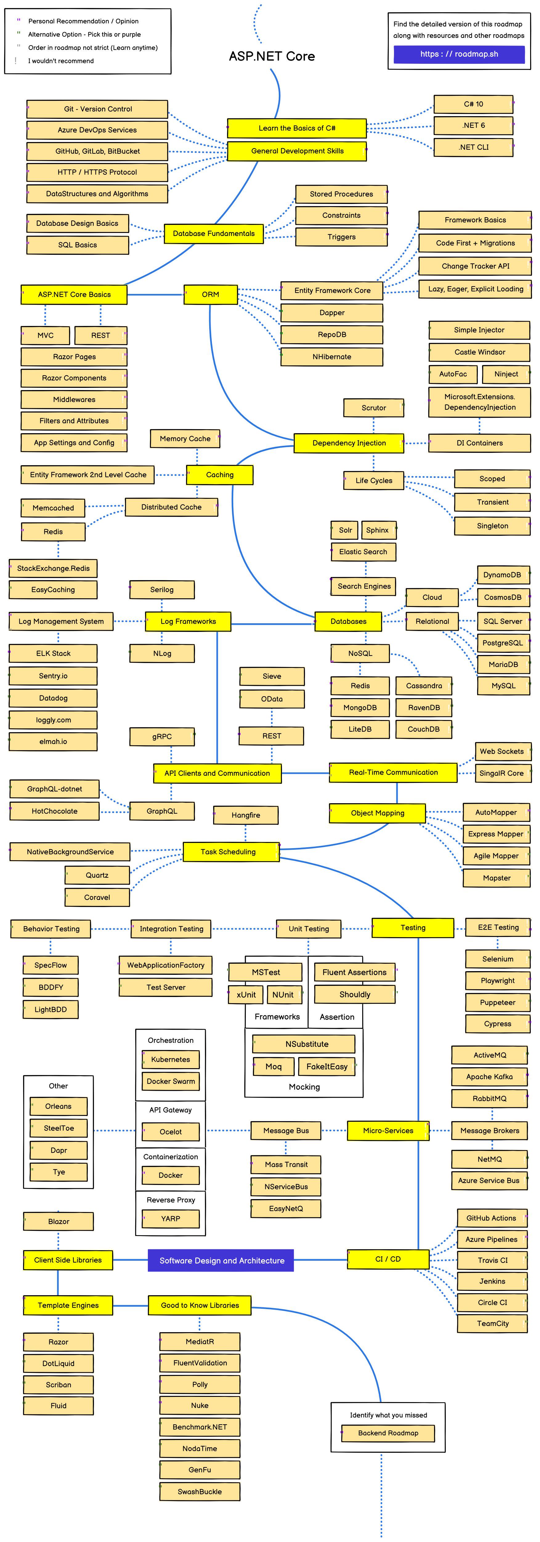 Lộ trình học ASP.NET Core