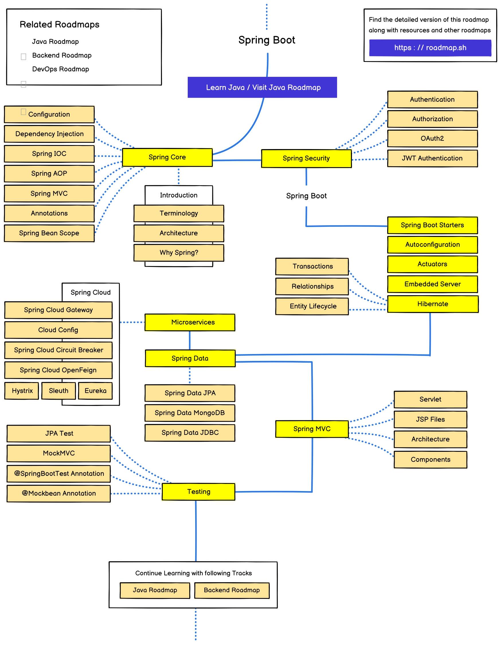 Lộ trình học Spring Boot