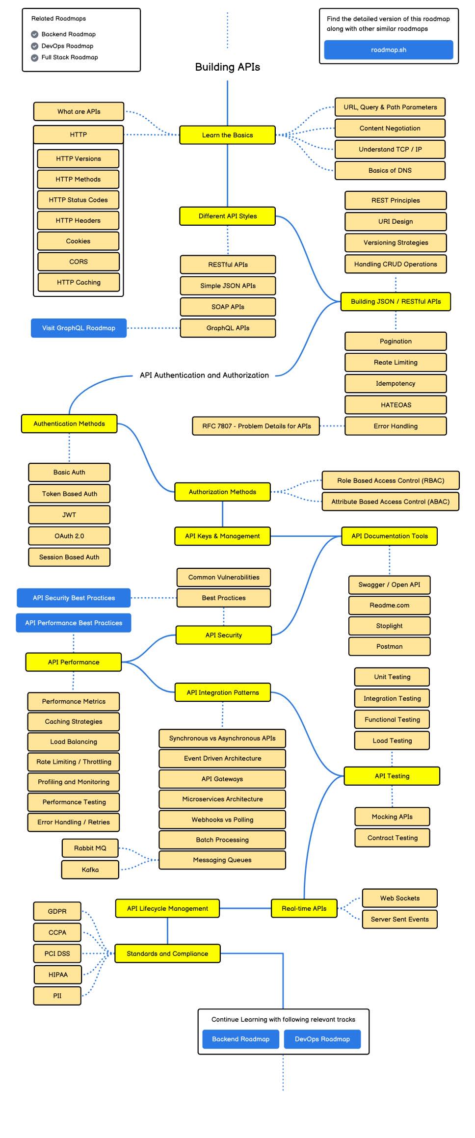 Lộ trình học API Design