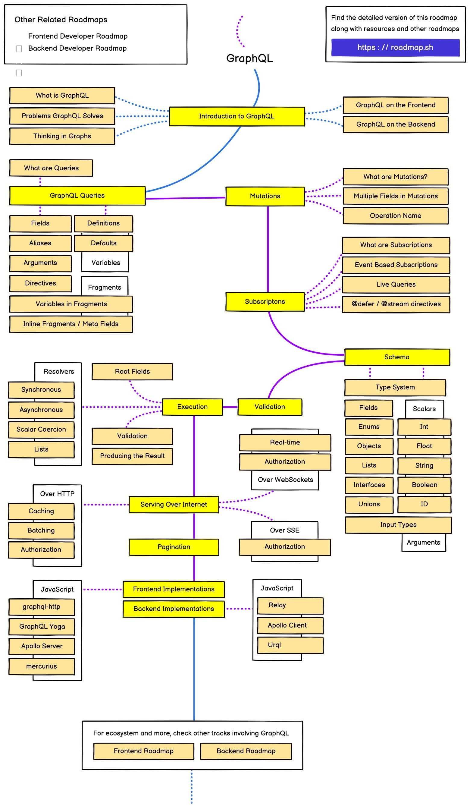 Lộ trình học GraphQL