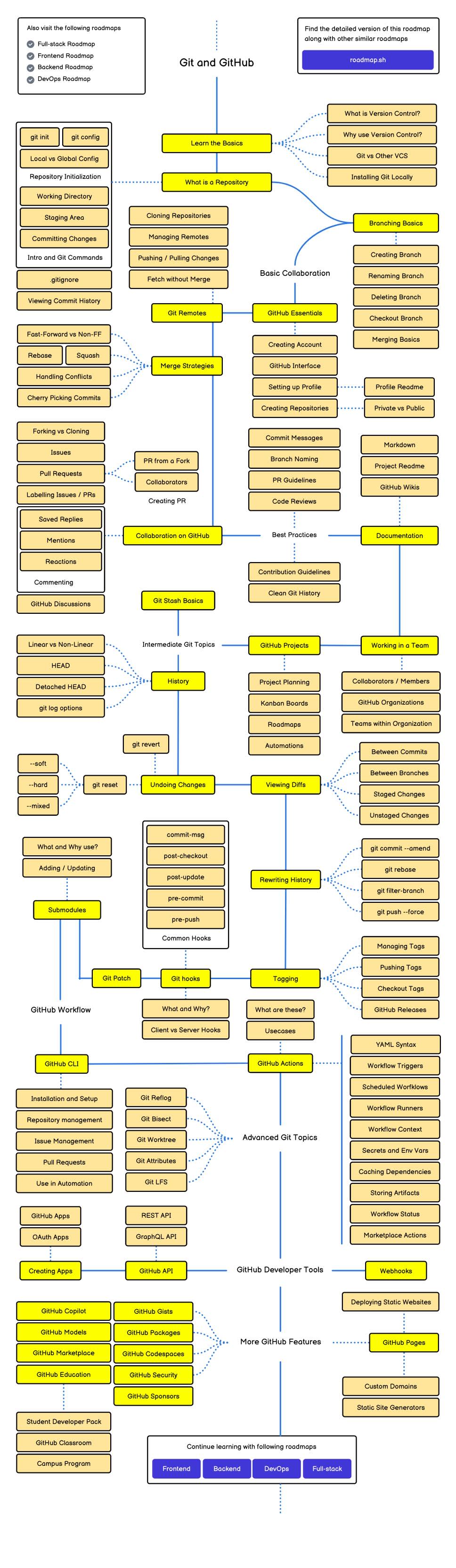 Lộ trình học Git & GitHub