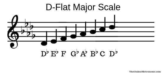 E Flat Major Scale on Piano: Notes, Fingering & How To