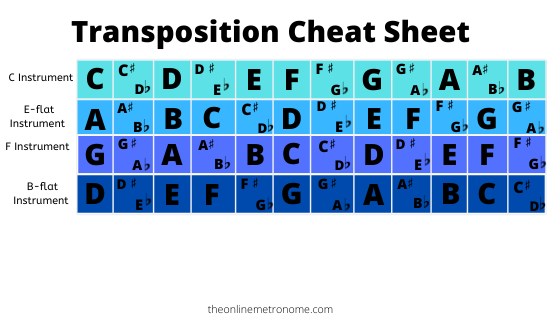 transposing numbers chart