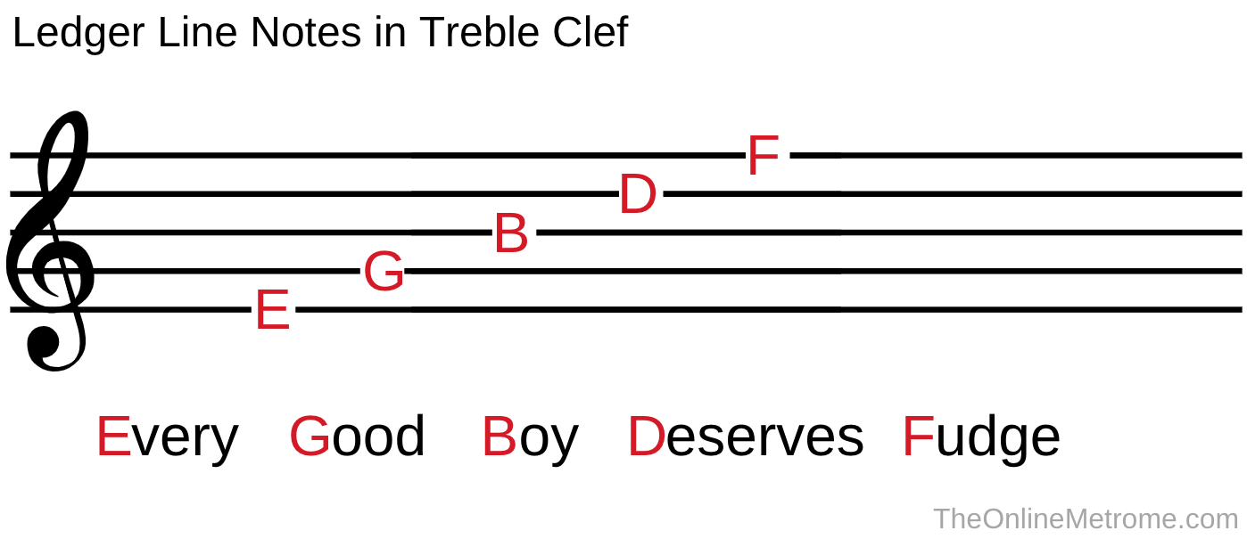 Every Good Boy Deserves Fudge is an easy way to remember the ledger line note names in treble clef.