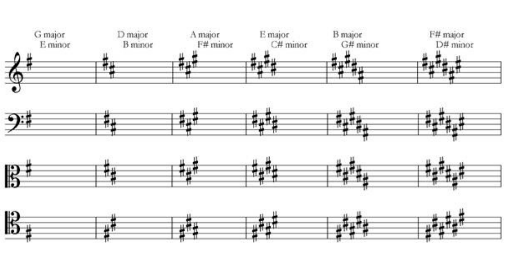 What Constitutes The Key Signature For The Scale Of D Major