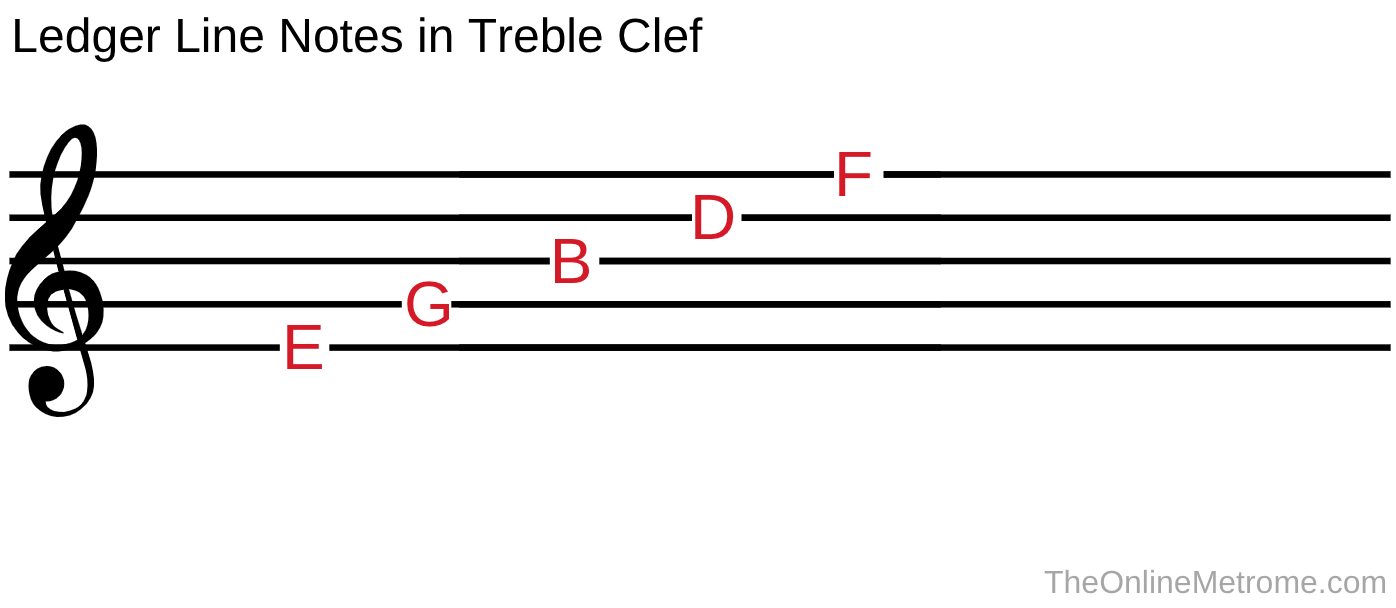 The line names of a musical staff when it is written in treble clef. 