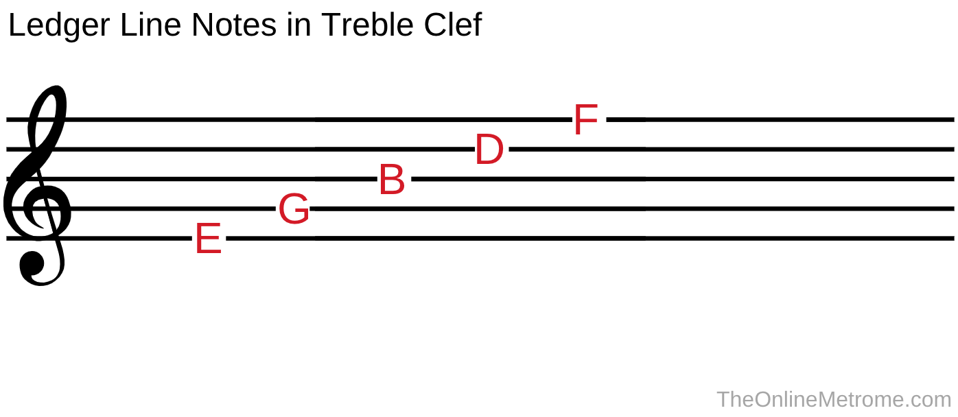 treble clef notes ledger lines