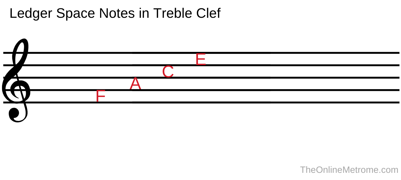 The space names of a music staff when written in treble clef.