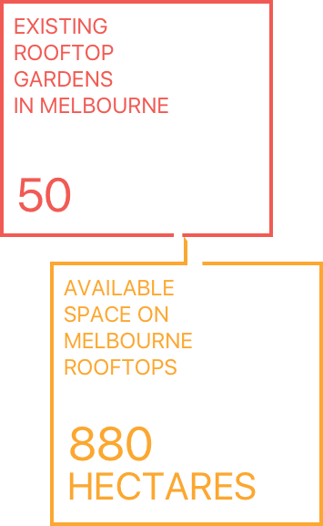 existing rooftop gardens in Melbourne: 50; available space on Melbourne rooftops: 880 hectares