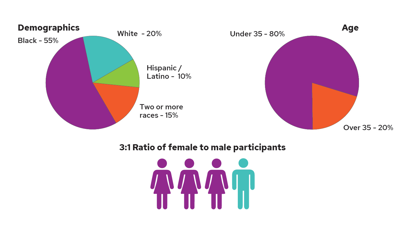 Infographic with pie charts of demographics, age, and gender.