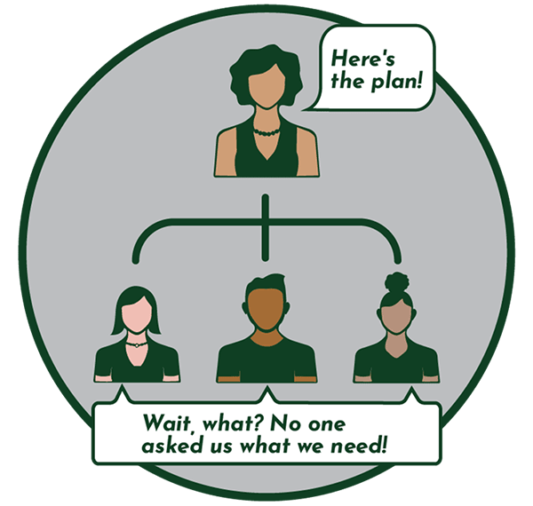 Manager who tells employees the plan. Employees are resistant because they weren't consulted.