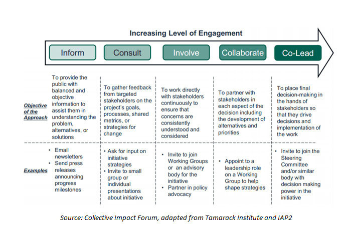 A graphic showing levels of engagement from inform through co-lead
