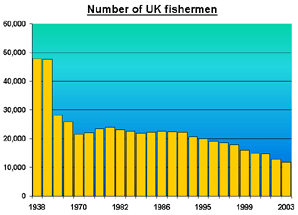 Fishing stats