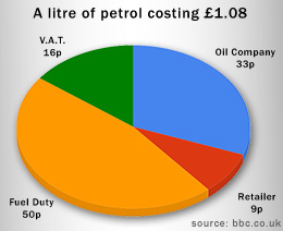 Fuel duty too high in the UK?