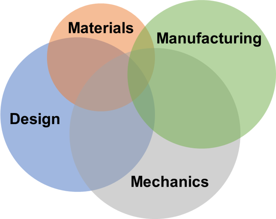 Composite research facets: Manufacturing, Materials, Mechanics and Design