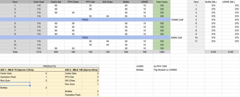 Detailed hydration and fueling plan hour by hour for Unbound.