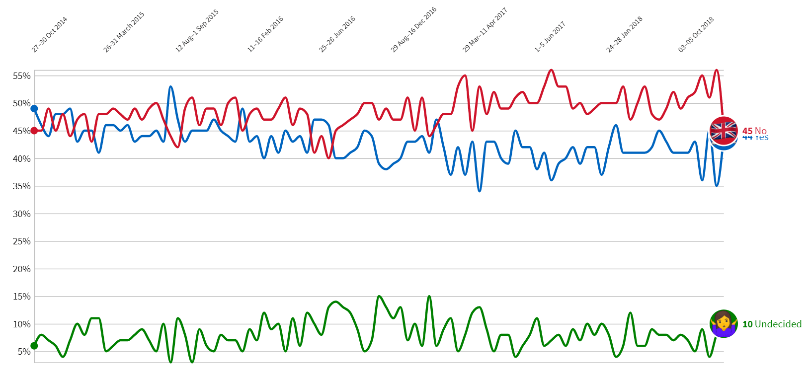 How has polling changed on Scottish independence since 2014?