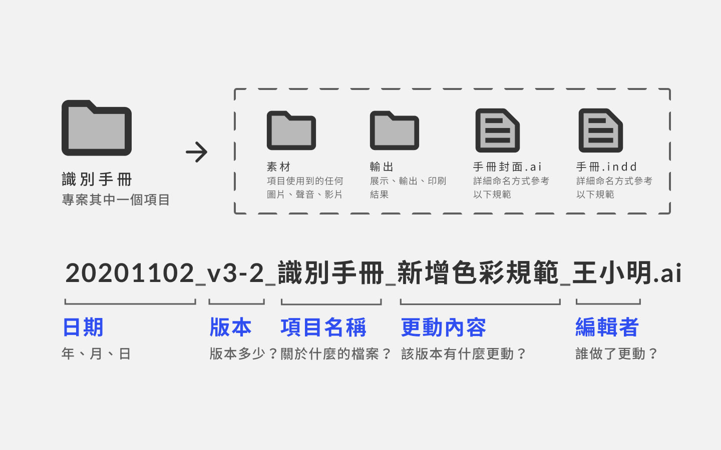 五步驟整理檔案方法