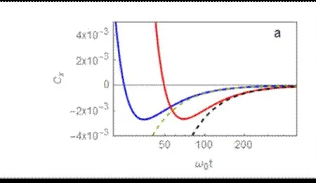 Magnetic Field Under Ultra-Cold Temperatures 