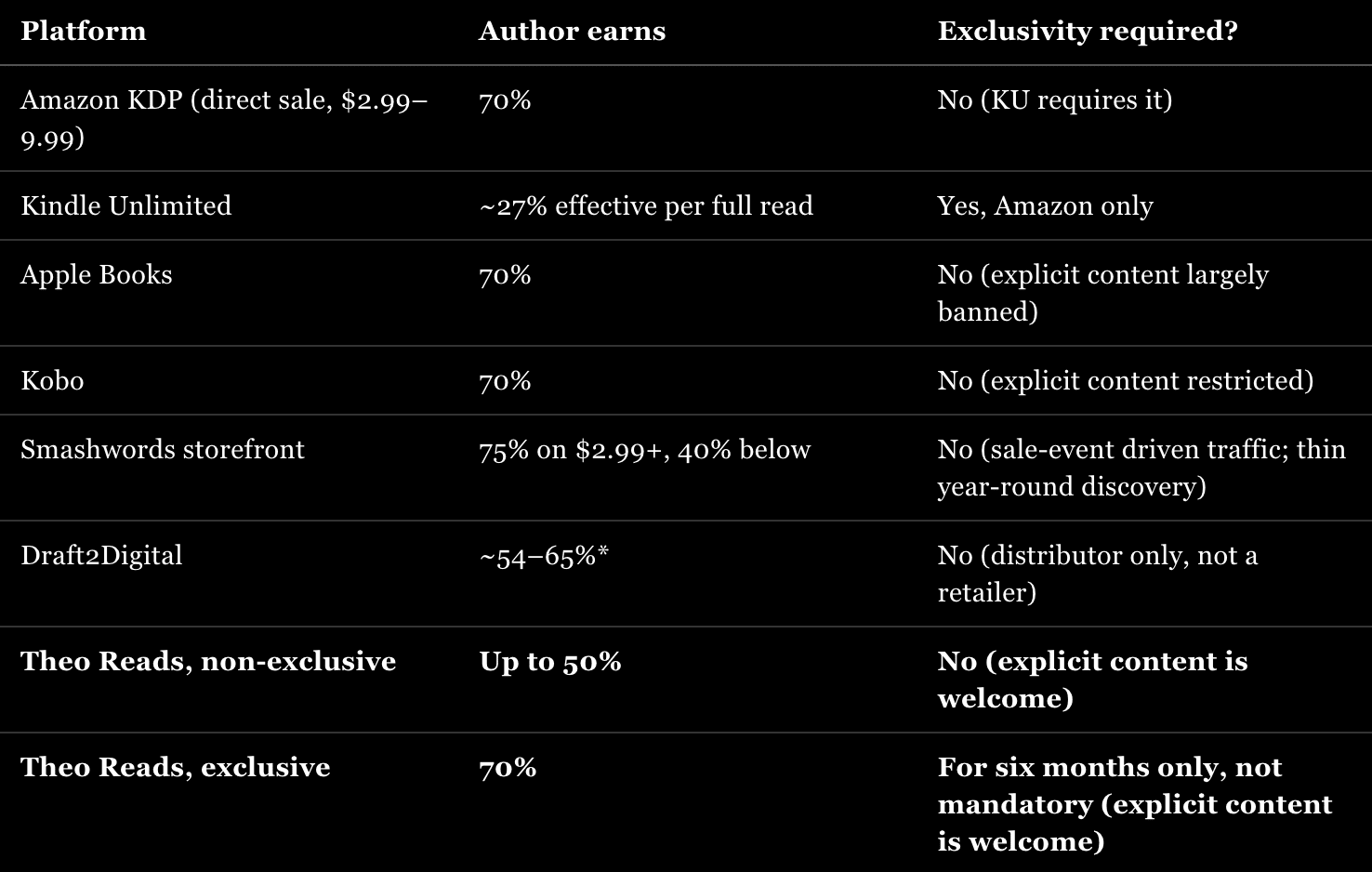 royalty rates of KU, Draft2Digital, Smashwords vs. Theo Reads