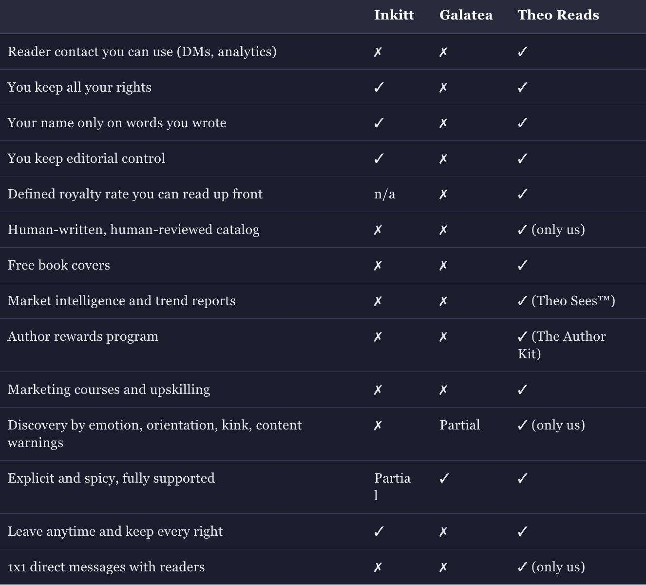 Why romance authors should sign up on theoreads.com vs. Inkitt or Galatea