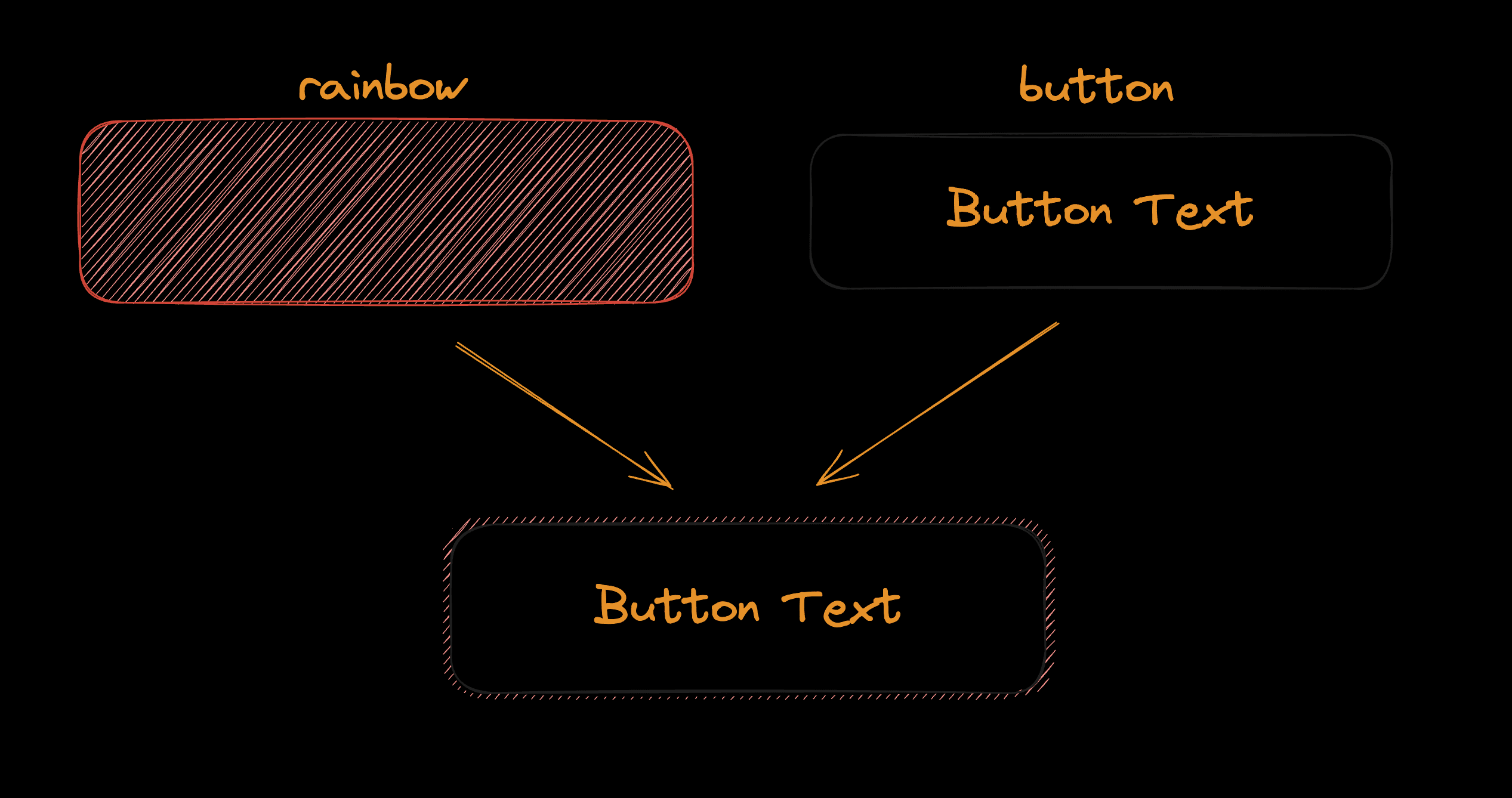 Diagram of how stacked element method works