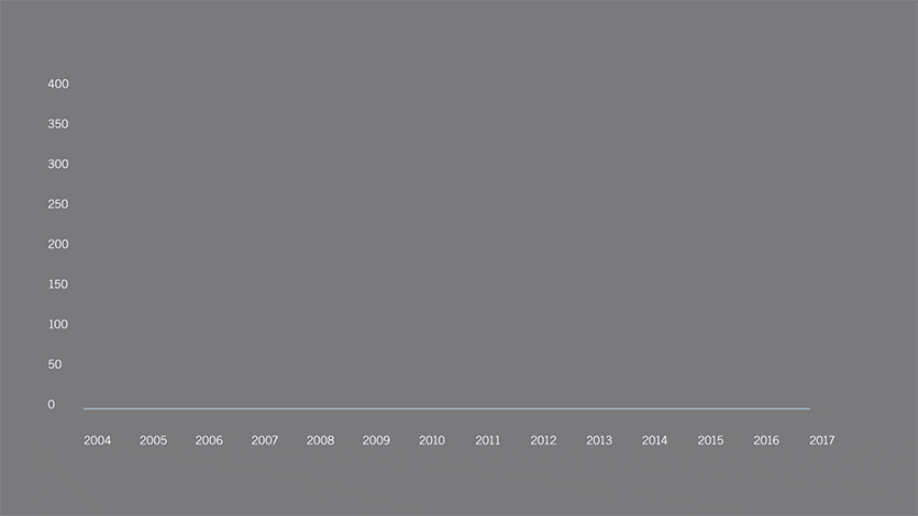 Animated growth chart - Franklin Templeton Investments