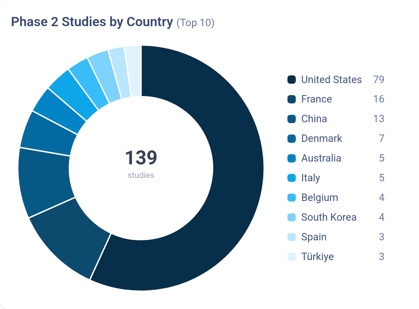 Phase 2 Studies by Country (Top 10)