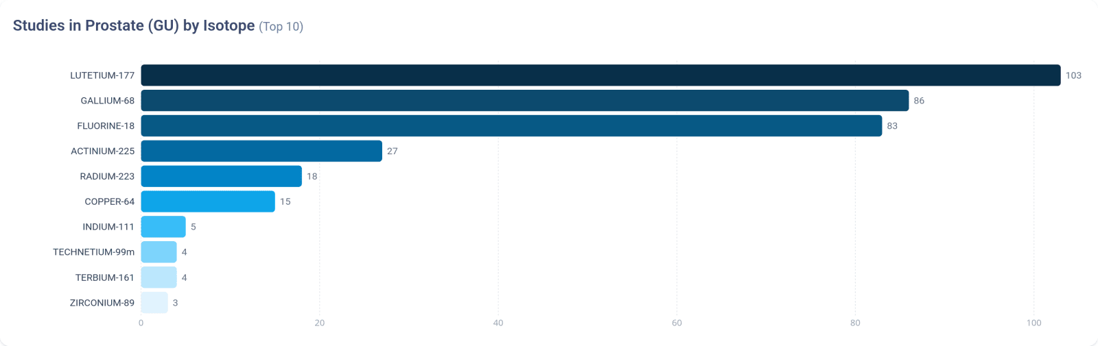 Studies in Prostate (GU) by Isotope (Top 10)