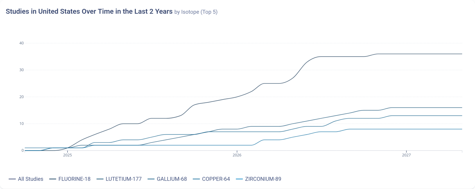 Studies in United States Over Time in the Last 2 Years by Isotope (Top 5)