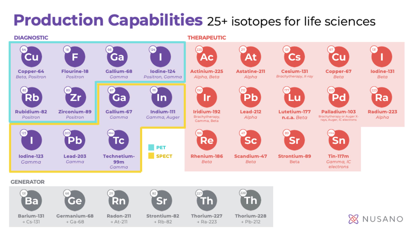 Isotope Capabilities