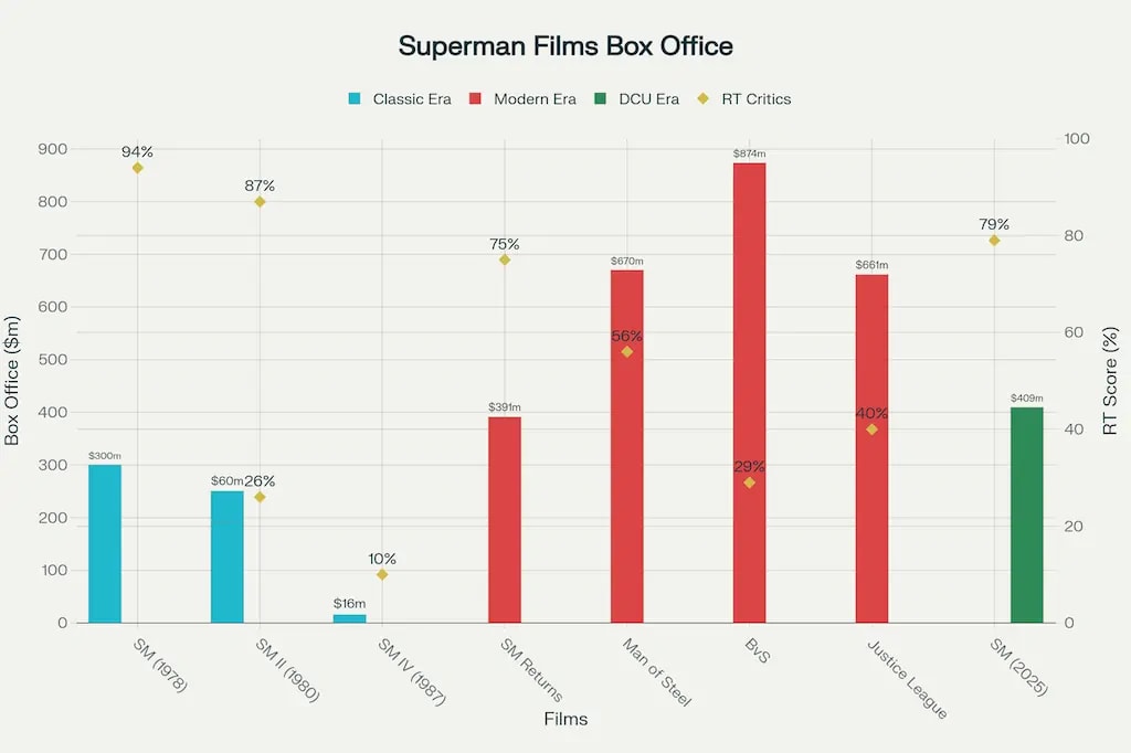 Superman 2025 Box Office Performance Compared to Previous Superman Films. Superman 2025 Box Office Performance Compared to Previous Superman Films.