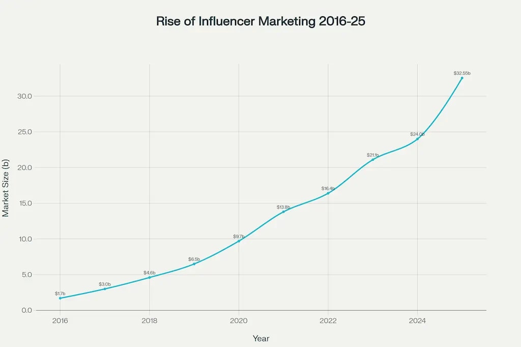Influencer marketing has expanded nearly 20-fold in less than a decade, underlining why brands are pivoting budgets towards creators. Influencer marketing has expanded nearly 20-fold in less than a decade, underlining why brands are pivoting budgets towards creators.