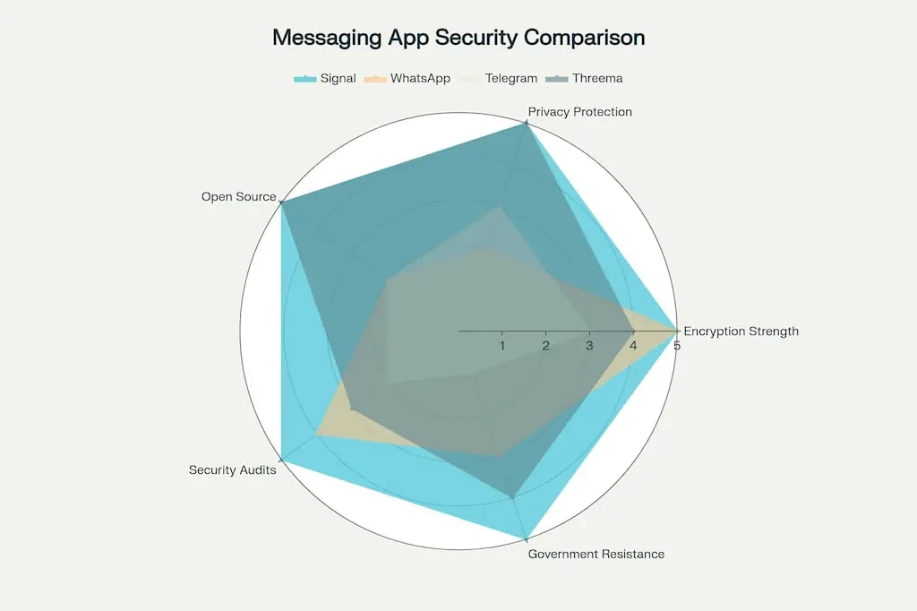 Security and privacy feature comparison: Leading secure messaging apps. Security and privacy feature comparison: Leading secure messaging apps.