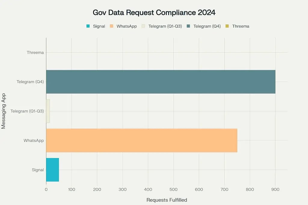 Government data request compliance in 2024: Messaging apps comparison. Government data request compliance in 2024: Messaging apps comparison.