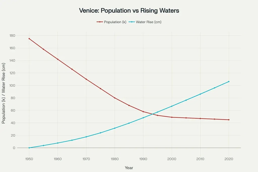 Venice faces a dual crisis: as water levels rise due to sea level rise and subsidence, the city's population continues to plummet, creating an existential threat to this UNESCO World Heritage site. Venice faces a dual crisis: as water levels rise due to sea level rise and subsidence, the city's population continues to plummet, creating an existential threat to this UNESCO World Heritage site.