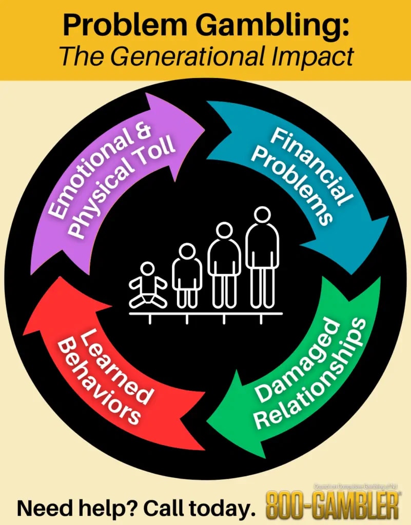 Infographic detailing the cyclical and generational impact of problem gambling, covering emotional, physical, financial, and relational consequences. Photo by Council on Compulsive Gambling of New Jersey. Infographic detailing the cyclical and generational impact of problem gambling, covering emotional, physical, financial, and relational consequences. Photo by Council on Compulsive Gambling of New Jersey.