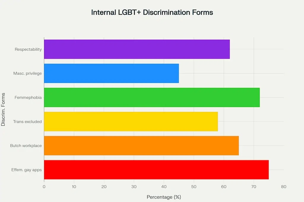 Visual representation of how different forms of internal discrimination affect various groups within the LGBT+ community. Visual representation of how different forms of internal discrimination affect various groups within the LGBT+ community.