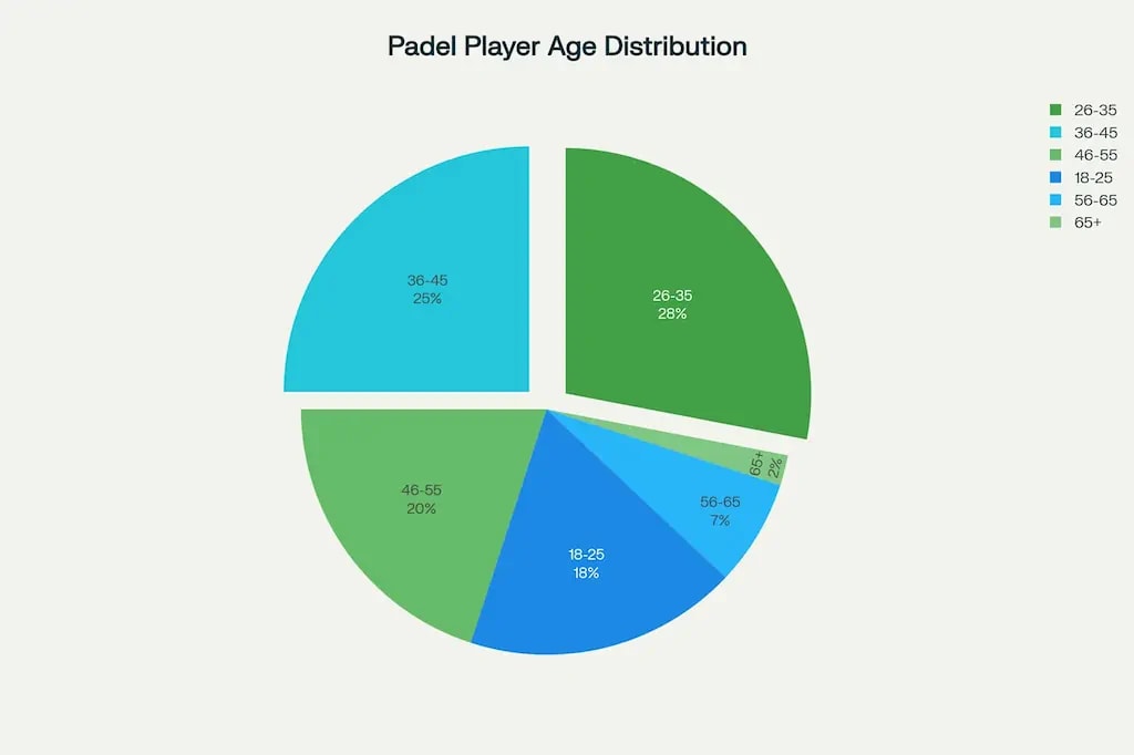 Age distribution of padel players showing the sport's broad appeal across age groups, with peak participation in the 26-45 age range. Age distribution of padel players showing the sport's broad appeal across age groups, with peak participation in the 26-45 age range.
