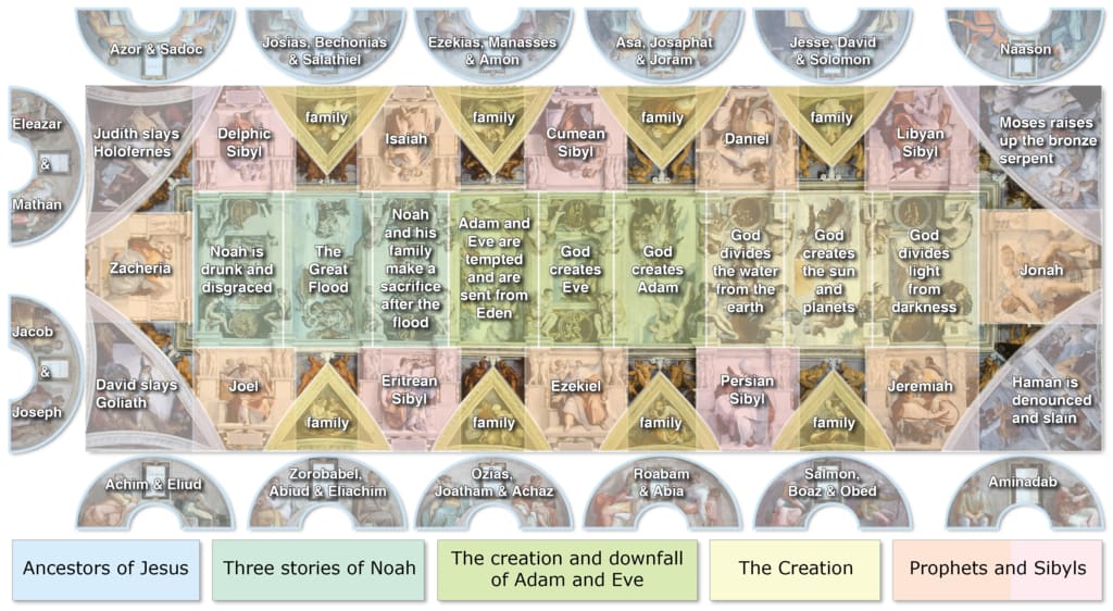 Plan of the pictorial elements of the ceiling showing the division of the narrative scenes into three-part themes. Photo by Begoon. Plan of the pictorial elements of the ceiling showing the division of the narrative scenes into three-part themes. Photo by Begoon.