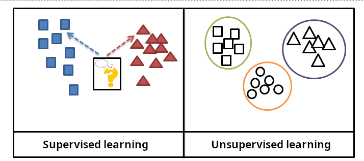 In supervised learning, the training data is labelled with the expected answers, while in unsupervised learning, the model identifies patterns or structures in unlabelled data. Photo by Balkiss Hamad. In supervised learning, the training data is labelled with the expected answers, while in unsupervised learning, the model identifies patterns or structures in unlabelled data. Photo by Balkiss Hamad.