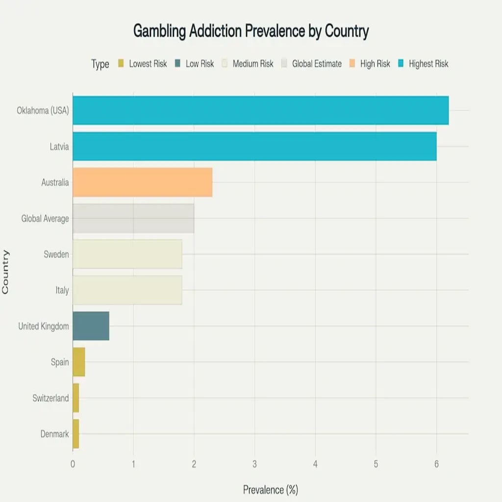 Global gambling addiction prevalence rates vary significantly across countries, with Latvia and Oklahoma showing the highest rates at over 6%. Global gambling addiction prevalence rates vary significantly across countries, with Latvia and Oklahoma showing the highest rates at over 6%.