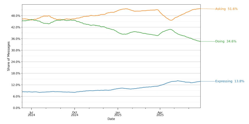 Shares of messages classified as Asking, Doing, or Expressing by an automated ternary classifier. Values are averaged over a 28 day lagging window. Shares are calculated from a sample of approximately 1.1 million sampled conversations from May 15, 2024 through June 26, 2025. Observations are reweighted to reflect total message volumes on a given day. Photo by National Bureau of Economic Research. Shares of messages classified as Asking, Doing, or Expressing by an automated ternary classifier. Values are averaged over a 28 day lagging window. Shares are calculated from a sample of approximately 1.1 million sampled conversations from May 15, 2024 through June 26, 2025. Observations are reweighted to reflect total message volumes on a given day. Photo by National Bureau of Economic Research.