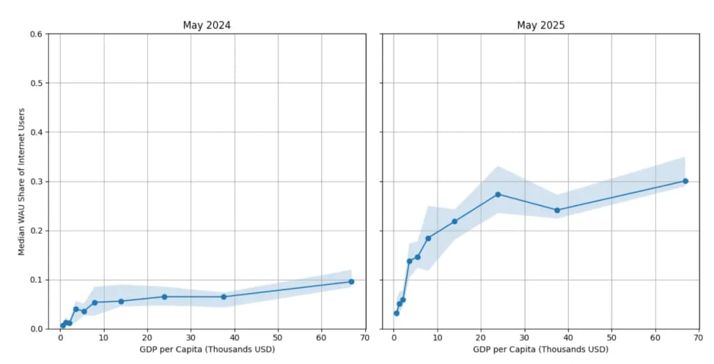 ChatGPT Weekly Active Users as Share of Internet Population vs GDP decile, May 2024 vs May 2025. Point estimates are medians within each decile. Internet Using Population uses 2023 estimates from the World Bank. Shaded regions indicate the interquartile range (25th–75th percentile) of country values within each GDP decile. Photo by National Bureau of Economic Research. ChatGPT Weekly Active Users as Share of Internet Population vs GDP decile, May 2024 vs May 2025. Point estimates are medians within each decile. Internet Using Population uses 2023 estimates from the World Bank. Shaded regions indicate the interquartile range (25th–75th percentile) of country values within each GDP decile. Photo by National Bureau of Economic Research.