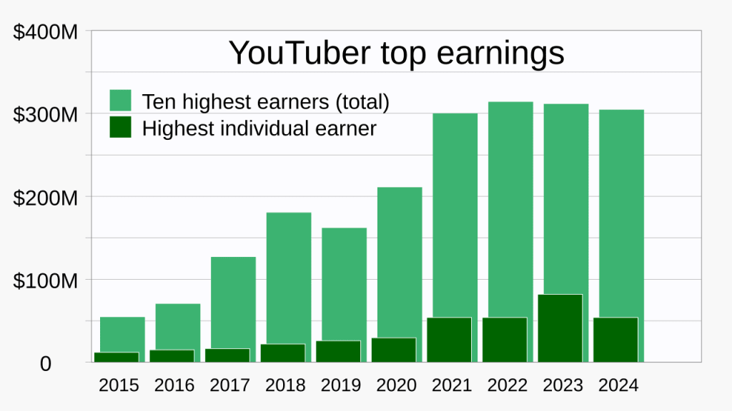 YouTube 20th anniversary: The platform that shaped a generation - The ...