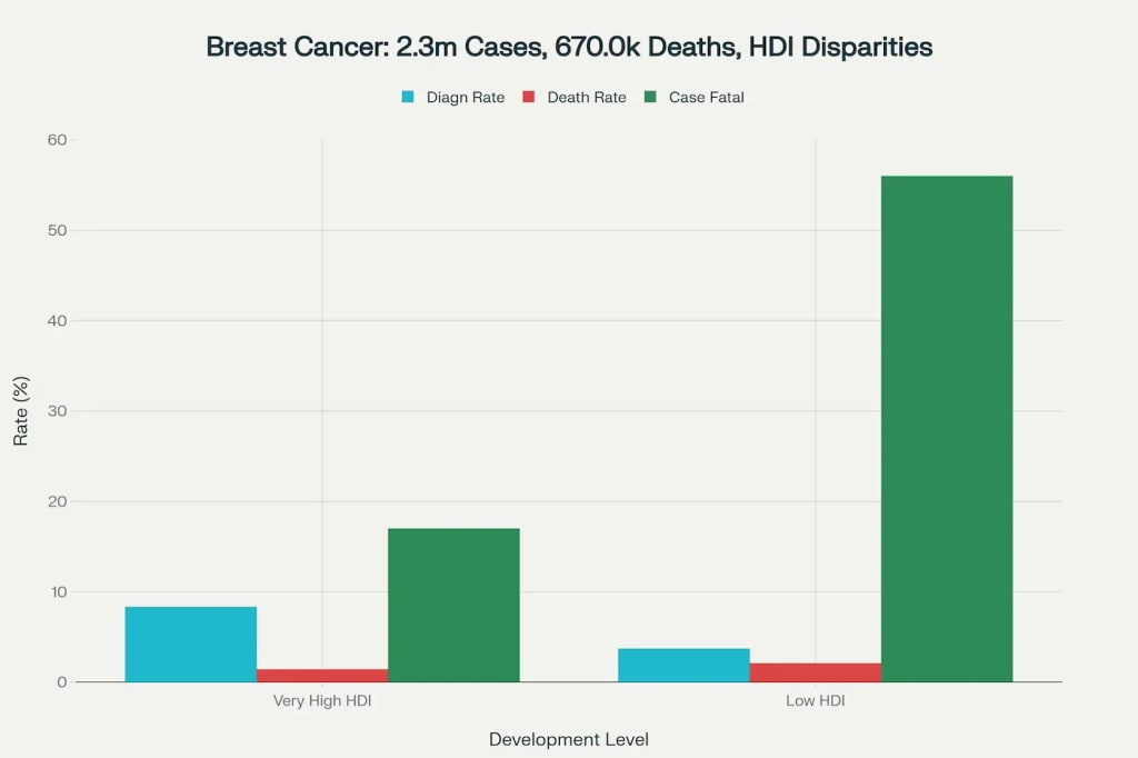 Global breast cancer awareness: Statistics and screening guidelines across major English-speaking countries. Global breast cancer awareness: Statistics and screening guidelines across major English-speaking countries.