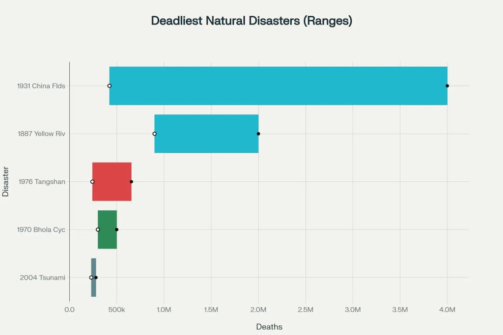 Death toll comparison of the deadliest natural disasters of the 20th century, showing the massive scale of the 1931 China floods. Death toll comparison of the deadliest natural disasters of the 20th century, showing the massive scale of the 1931 China floods.