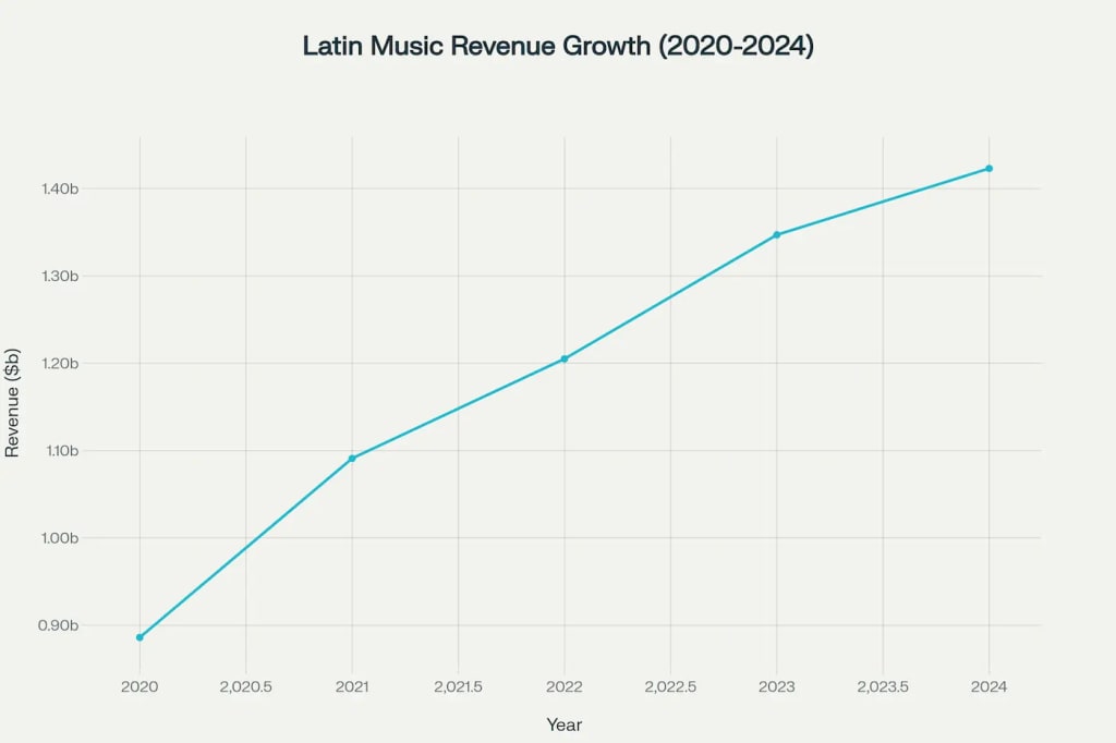 Latin Music Revenue Growth in the United States (2020-2024). Latin Music Revenue Growth in the United States (2020-2024).